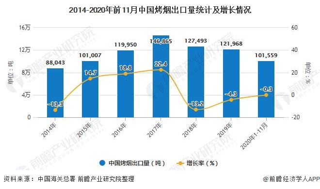 2014-2020年前11月中国烤烟出口量统计及增长情况