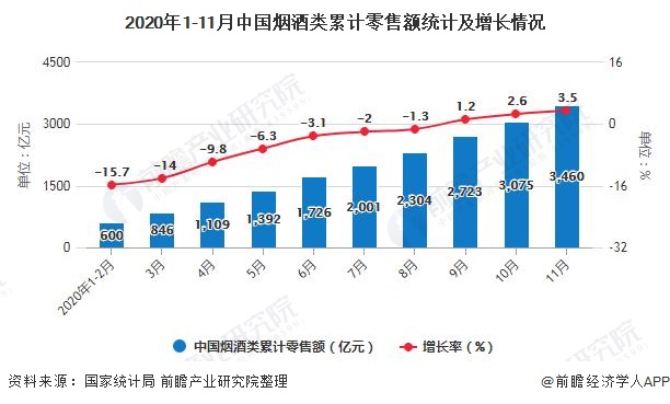 2020年1-11月中国烟酒类累计零售额统计及增长情况