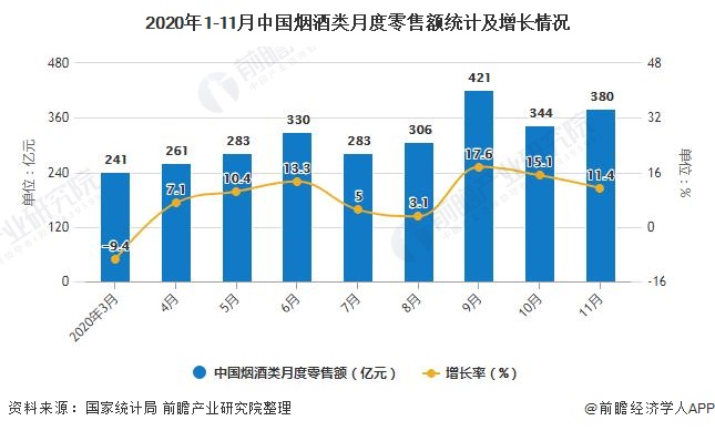 2020年1-11月中国烟酒类月度零售额统计及增长情况