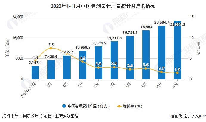 2020年1-11月中国卷烟累计产量统计及增长情况