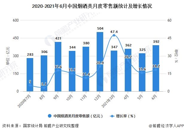 2020-2021年6月中国烟酒类月度零售额统计及增长情况