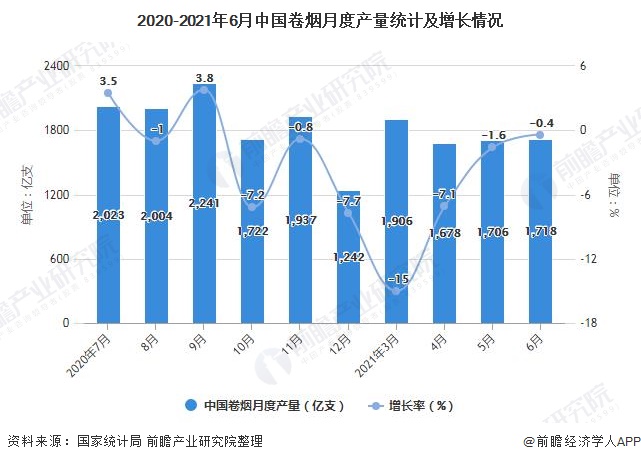2020-2021年6月中国卷烟月度产量统计及增长情况