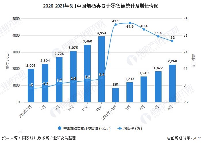 2020-2021年6月中国烟酒类累计零售额统计及增长情况