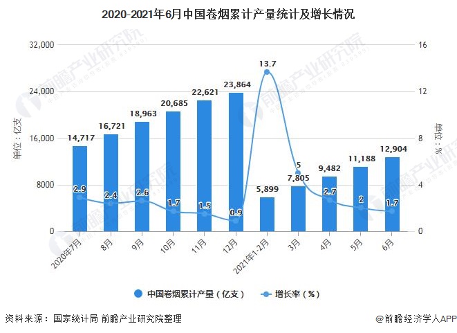 2020-2021年6月中国卷烟累计产量统计及增长情况