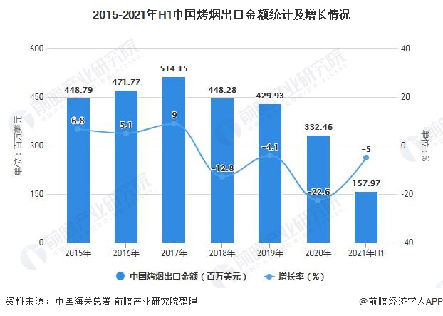 2015-2021年H1中国烤烟出口金额统计及增长情况