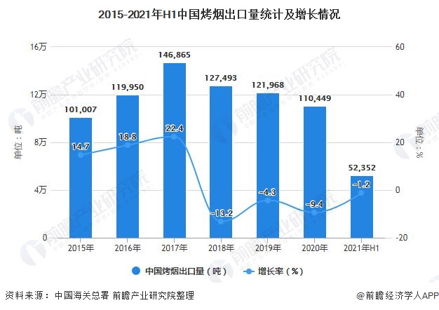 2015-2021年H1中国烤烟出口量统计及增长情况
